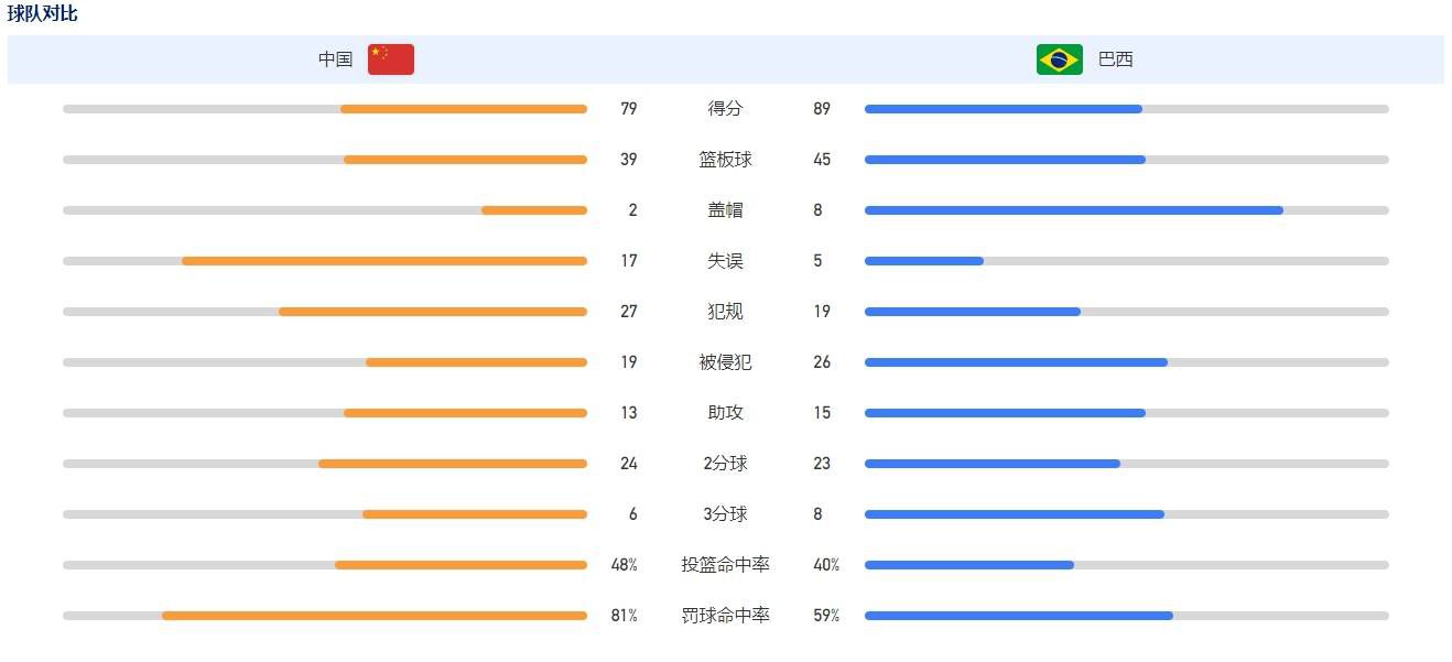 第78分钟，坎塞洛挑传后点，莱万头球盯到中路，京多安面对空门反应不及，顶歪了。